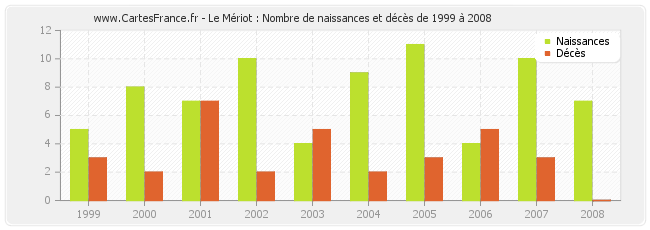 Le Mériot : Nombre de naissances et décès de 1999 à 2008